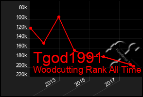 Total Graph of Tgod1991