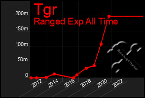 Total Graph of Tgr