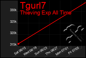 Total Graph of Tgurl7