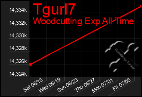 Total Graph of Tgurl7