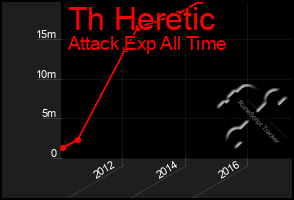 Total Graph of Th Heretic