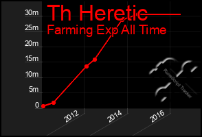 Total Graph of Th Heretic