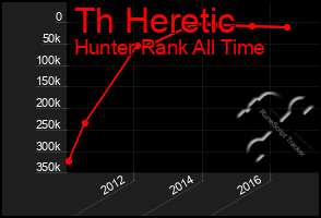 Total Graph of Th Heretic