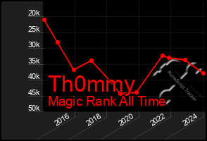 Total Graph of Th0mmy
