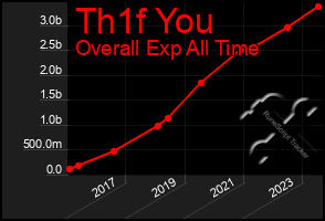 Total Graph of Th1f You