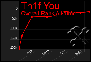 Total Graph of Th1f You