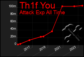 Total Graph of Th1f You