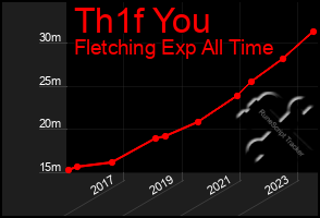 Total Graph of Th1f You