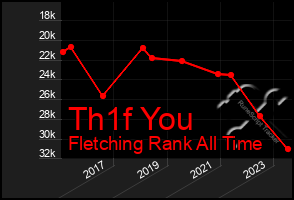 Total Graph of Th1f You