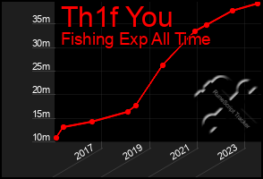 Total Graph of Th1f You