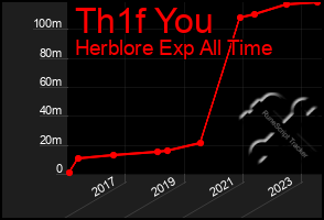 Total Graph of Th1f You