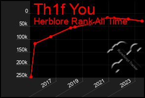 Total Graph of Th1f You