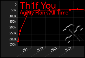 Total Graph of Th1f You