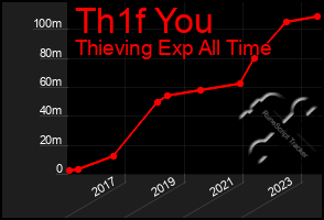 Total Graph of Th1f You