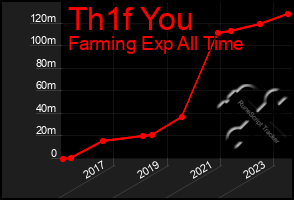 Total Graph of Th1f You