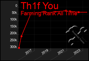 Total Graph of Th1f You