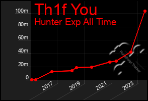 Total Graph of Th1f You