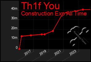 Total Graph of Th1f You