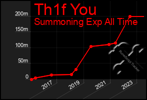 Total Graph of Th1f You