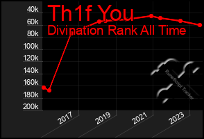 Total Graph of Th1f You