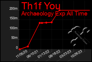 Total Graph of Th1f You