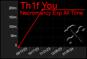 Total Graph of Th1f You