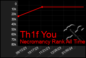 Total Graph of Th1f You