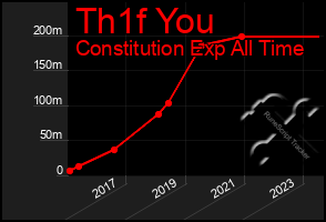 Total Graph of Th1f You