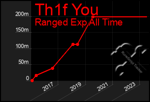 Total Graph of Th1f You