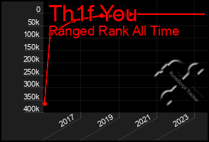 Total Graph of Th1f You