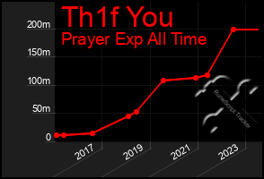 Total Graph of Th1f You