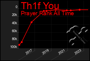 Total Graph of Th1f You