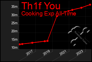 Total Graph of Th1f You