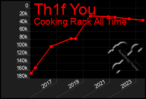 Total Graph of Th1f You