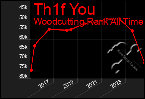 Total Graph of Th1f You