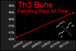 Total Graph of Th3 Buhs