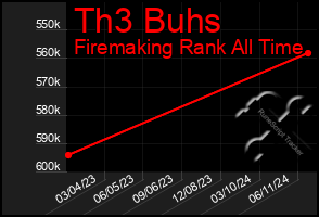 Total Graph of Th3 Buhs