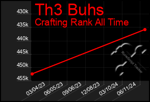 Total Graph of Th3 Buhs