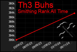 Total Graph of Th3 Buhs