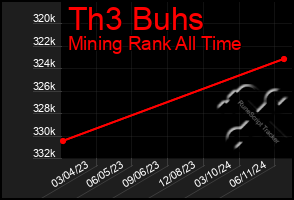Total Graph of Th3 Buhs