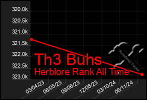 Total Graph of Th3 Buhs