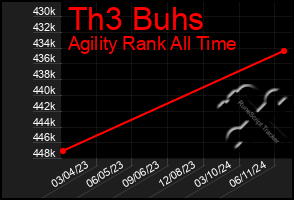 Total Graph of Th3 Buhs