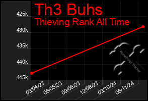 Total Graph of Th3 Buhs