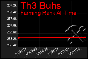 Total Graph of Th3 Buhs