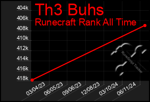 Total Graph of Th3 Buhs