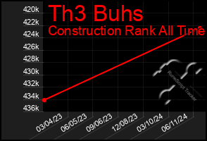 Total Graph of Th3 Buhs