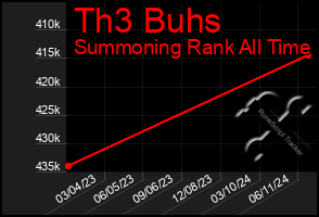 Total Graph of Th3 Buhs