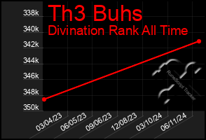 Total Graph of Th3 Buhs