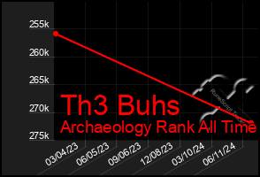 Total Graph of Th3 Buhs