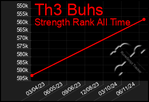 Total Graph of Th3 Buhs